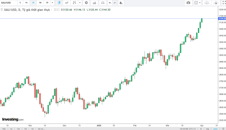 Gold Price Chart 1st April 2025