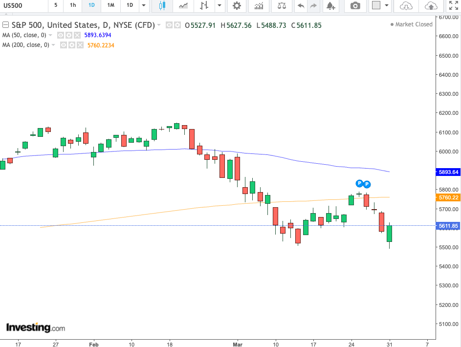 S&P 500 Chart 1st April 2025