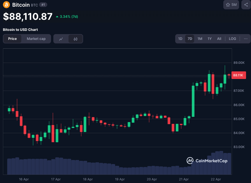 Markets Tumble Amid 
Fed Criticism BTC chart