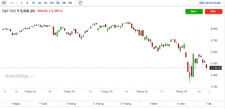 Markets Tumble Amid 
Fed Criticism S&P 500 chart