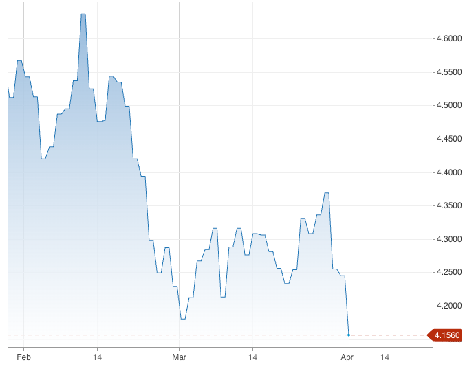 10Y US Treasury Yields Chart
