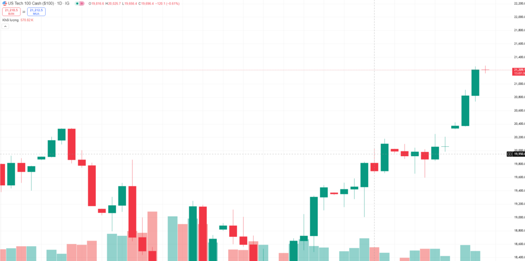 Nasdaq Climbs: Cooling Inflation Data and Tech Rally
