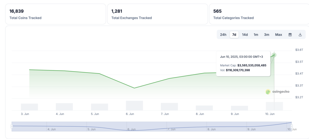 Midweek Recap: Crypto Market capitalization