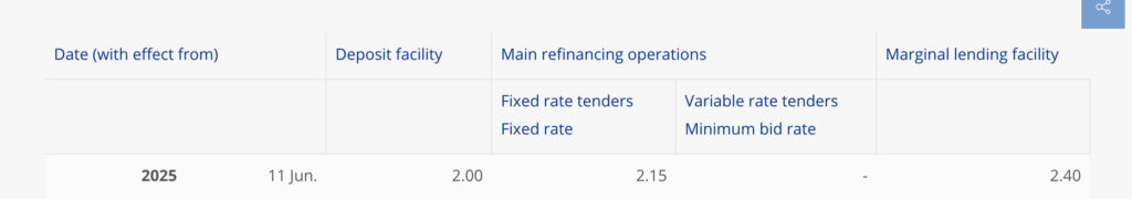 Markets in Transition: ECB Interest Rates