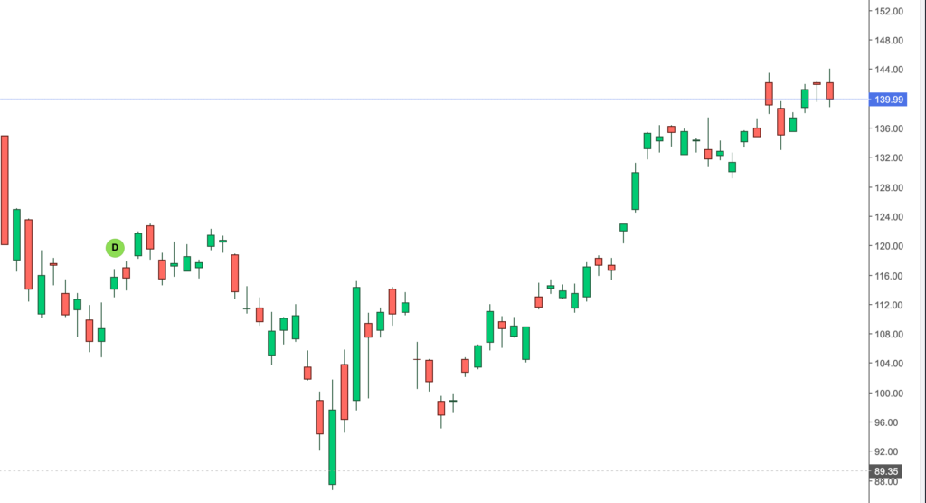 Markets in Transition: NVDA's price chart