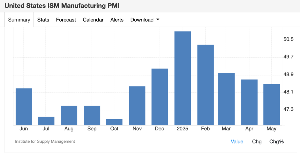 Markets in Transition: ISM Manufacturing PMI