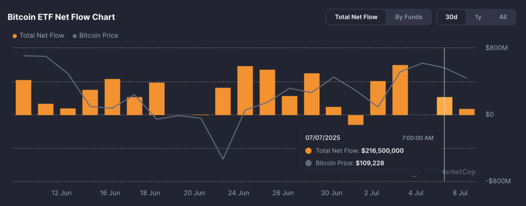 Bitcoin ETFs attracted $216.64 million in net inflows