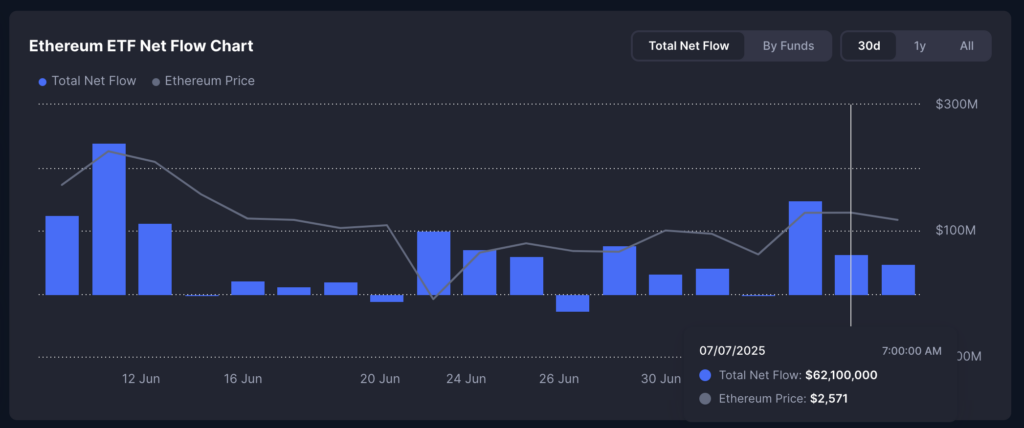 Ethereum ETFs add $62.11 million inflows.