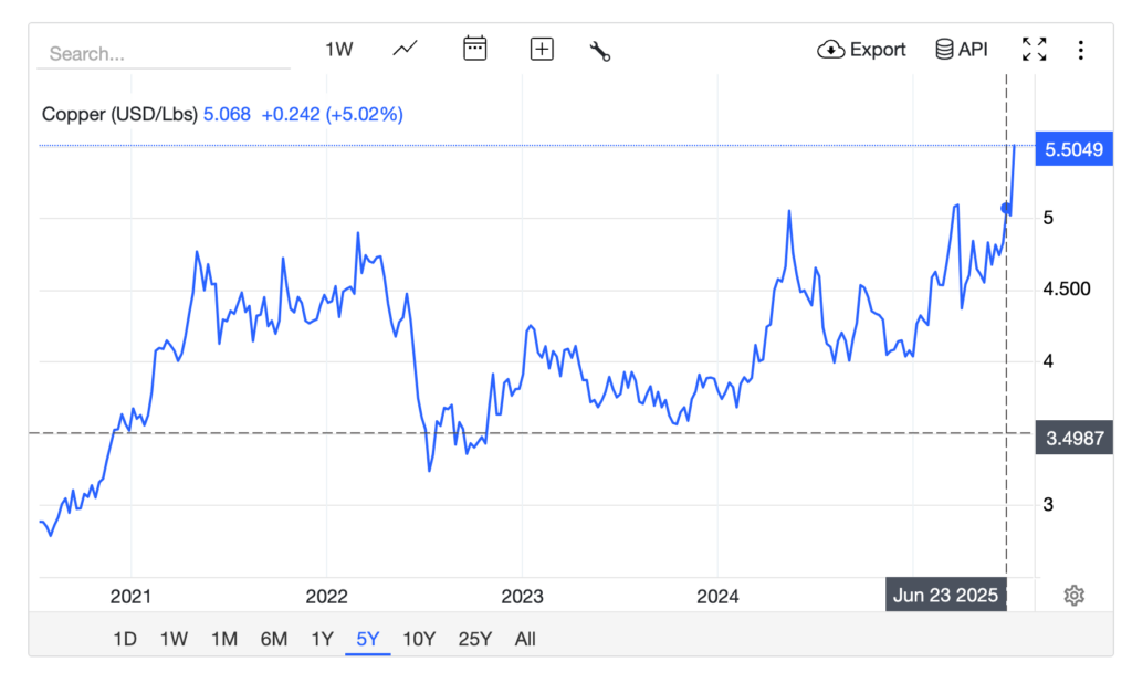 U.S. copper futures surged over 10%