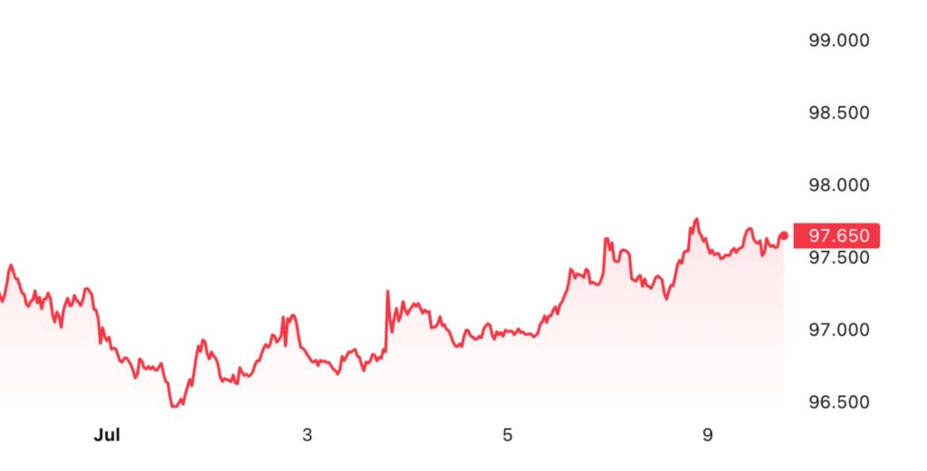 DXY Index chart 9 July