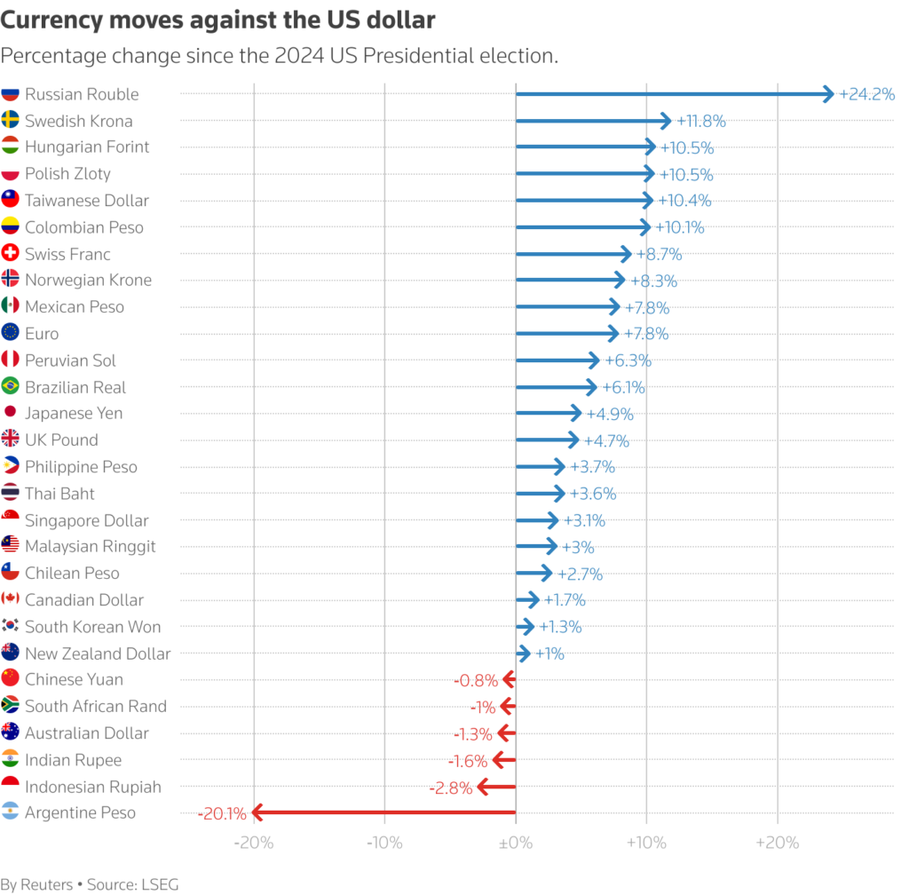 Dollar Strengthens SV