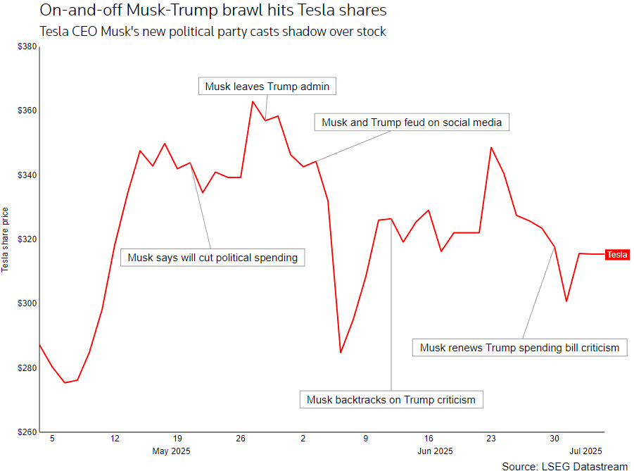 Tesla Slides as Musk Launches ‘America Party’
